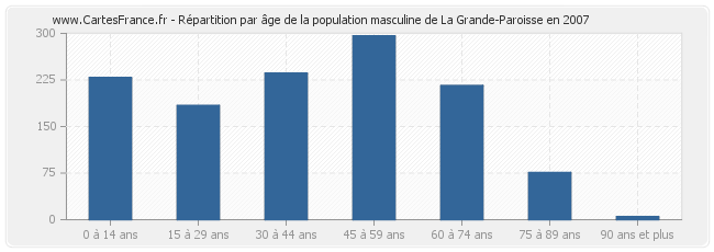 Répartition par âge de la population masculine de La Grande-Paroisse en 2007